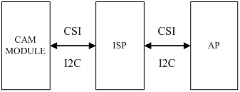 外置 ISP 架构图