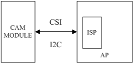 内置 ISP 架构图