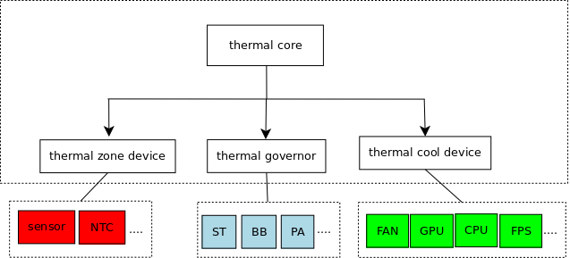 Thermal 框架 