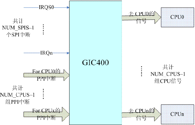 GIC400