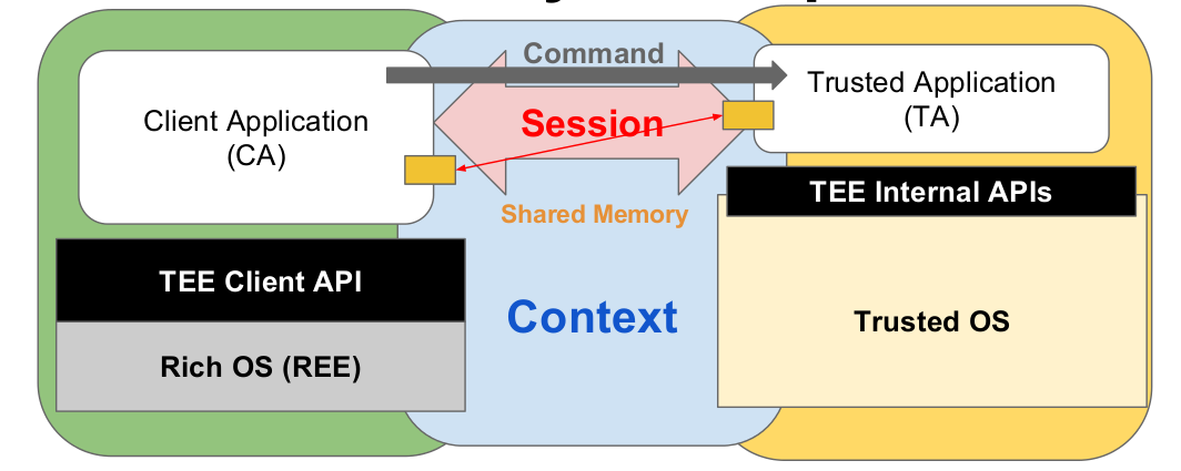 图2: TEE 软件交互逻辑