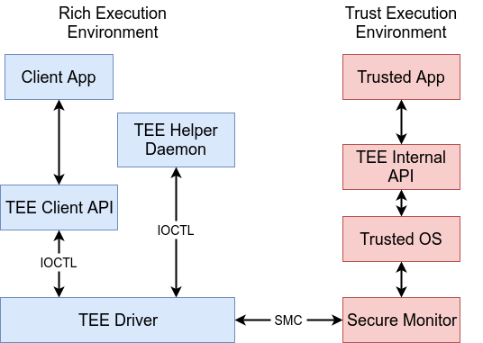 图1: TEE 系统软件组成