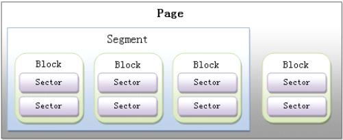 Sectors Block Segment