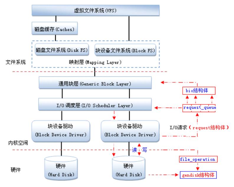 Block Device ARCH