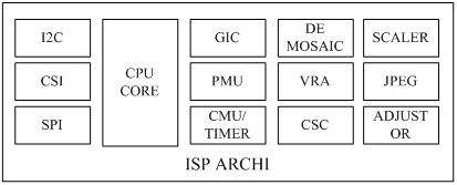 ISP 架构