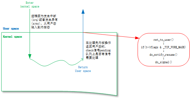 信号响应时机