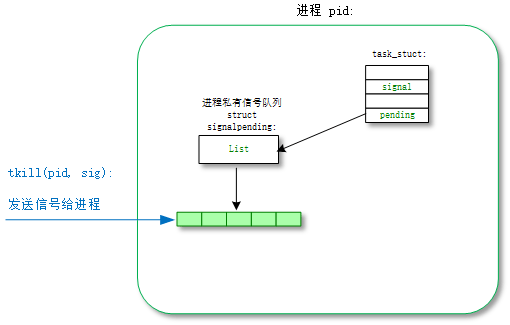 tkill 调用