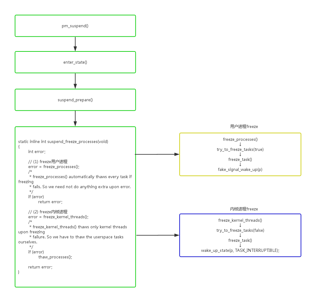 suspend_freeze_processes