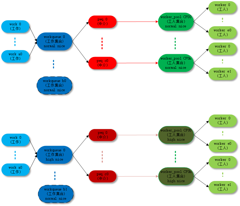 normal worker_pool topology