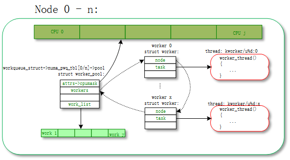 unbound worker_pool: ordered_wq