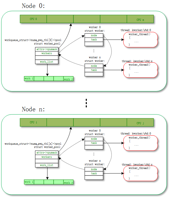 unbound worker_pool: unbound_std_wq