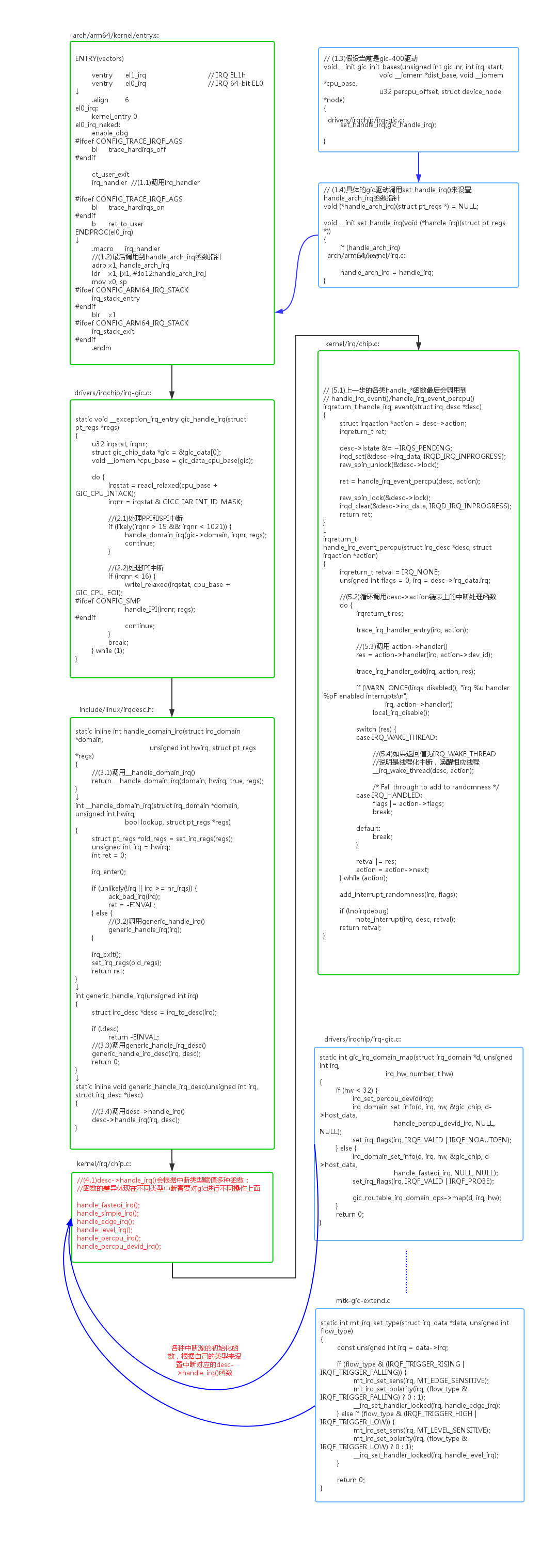 Linux 中断处理基本流程 