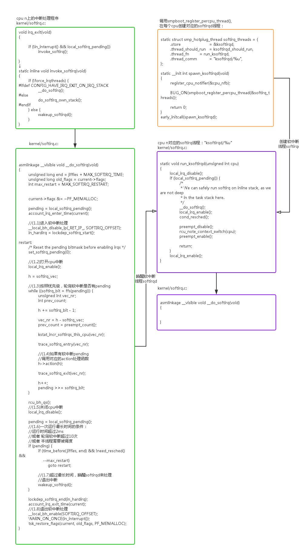 linux 软中断流程 