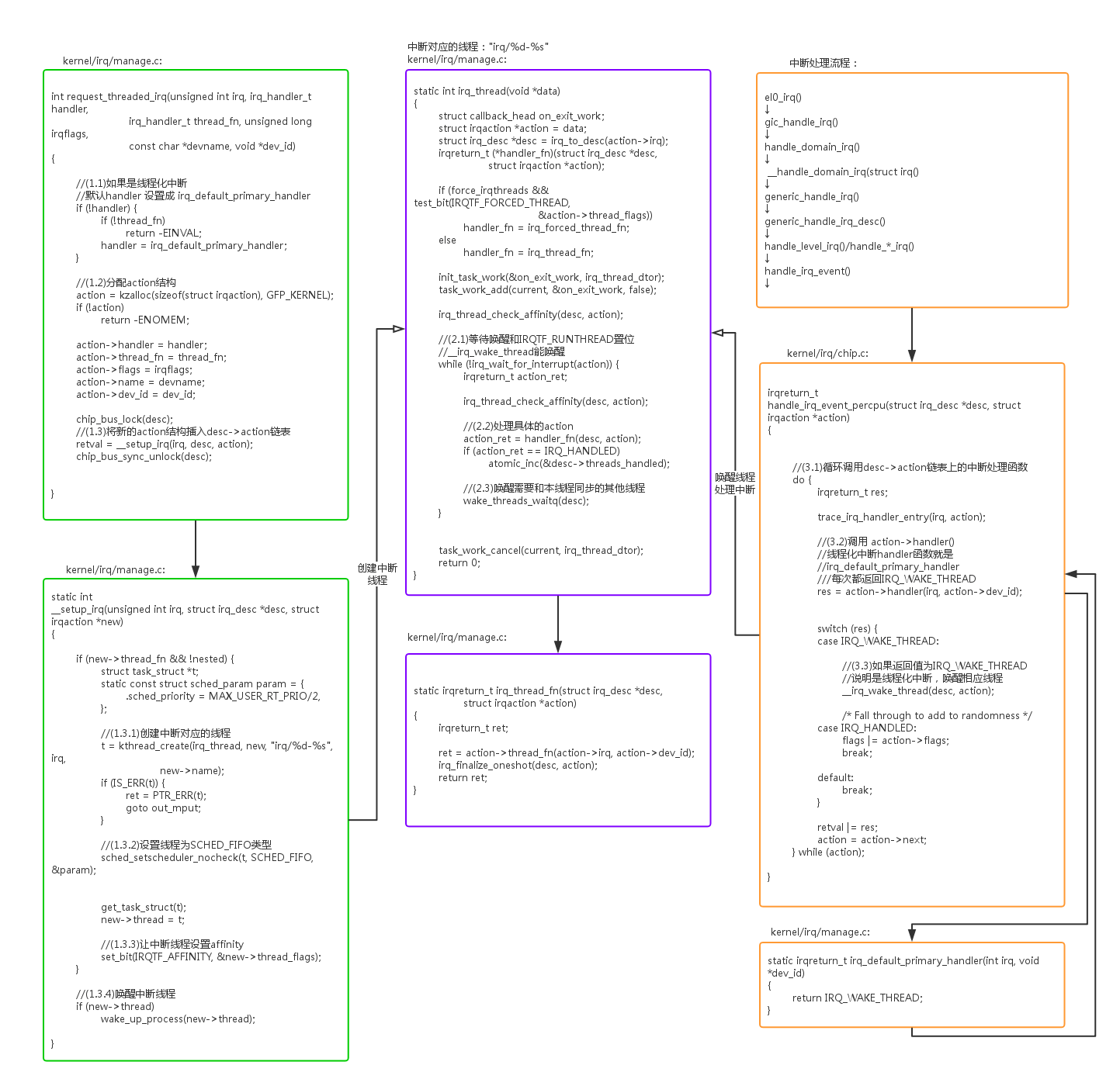 Linux 线程化中断 