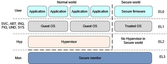 armv8-a_execution_level