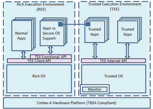 normal-secure-framework