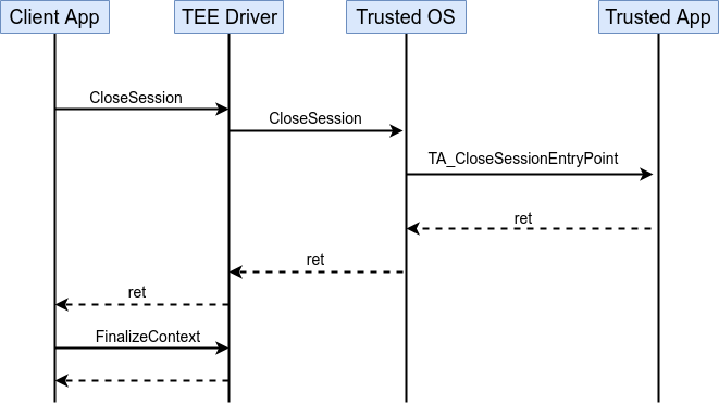 图5: CloseSession 时序图