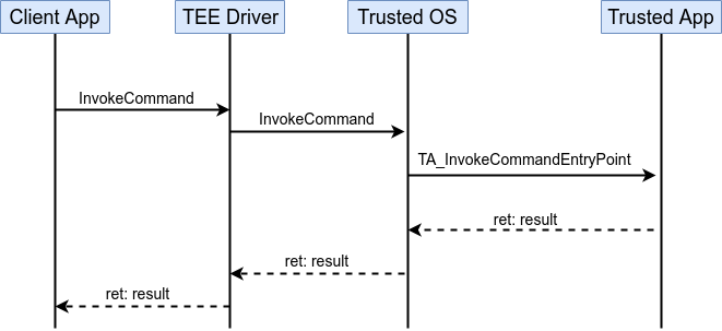 图4: InvokeCommand 时序图