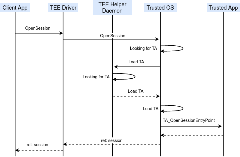 图3: OpenSession 时序图