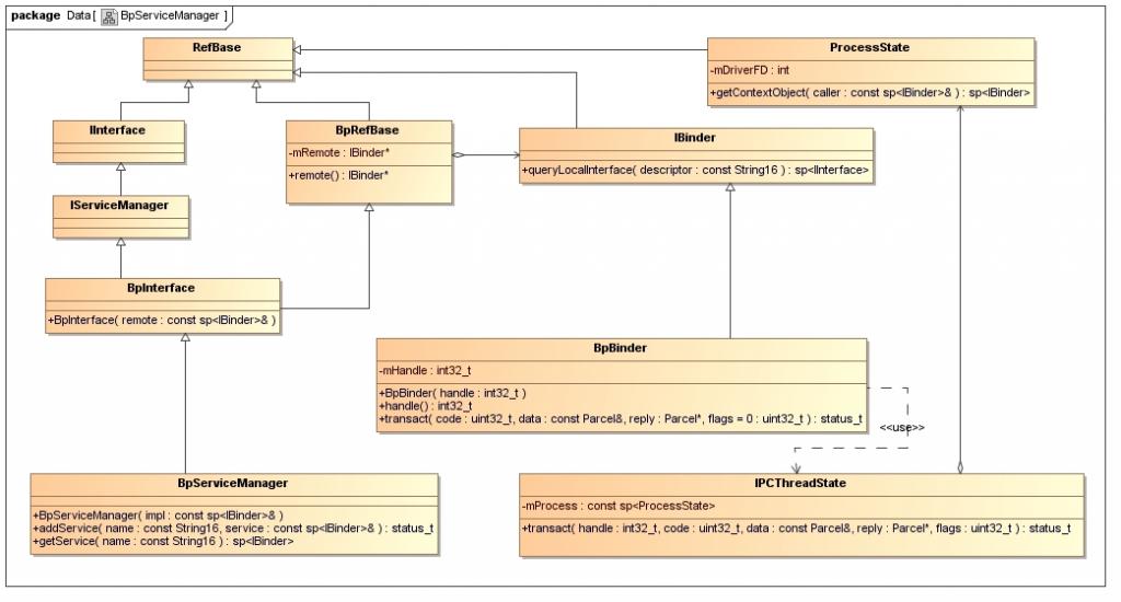 binder_class_manager