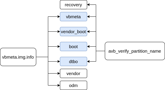 bootload-avb